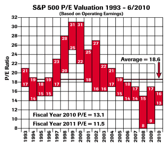 S&P 500 P/E Valuation