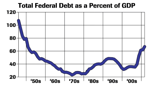 federal debt as a percent GDP