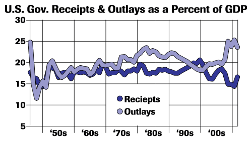 receipts and outlays as percent GDP