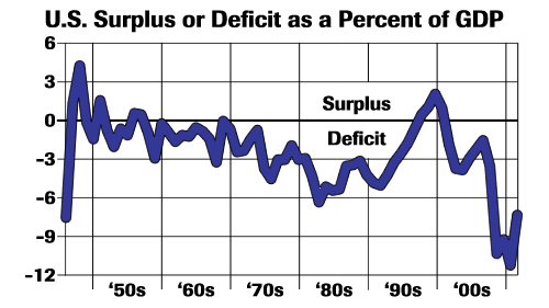 surplus or deficit as a percent GDP