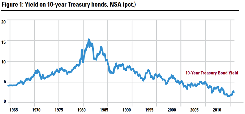Yield on 10-year Treasury bonds, NSA