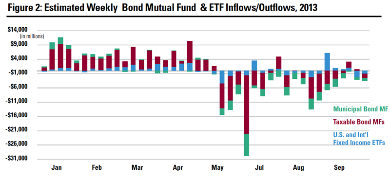 Estimated Weekly Bond Mutual Fund & ETF Inflows/Outflows, 2013