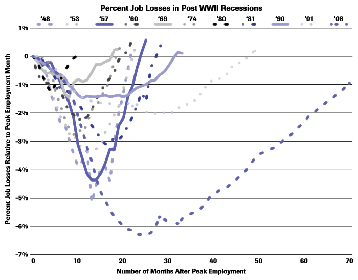 percent job loss in recession