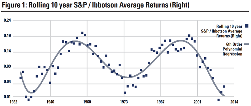 Rolling 10 year S&P / Ibbotson Average Returns