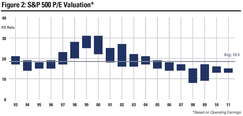 S&P 500 P/E Valuation