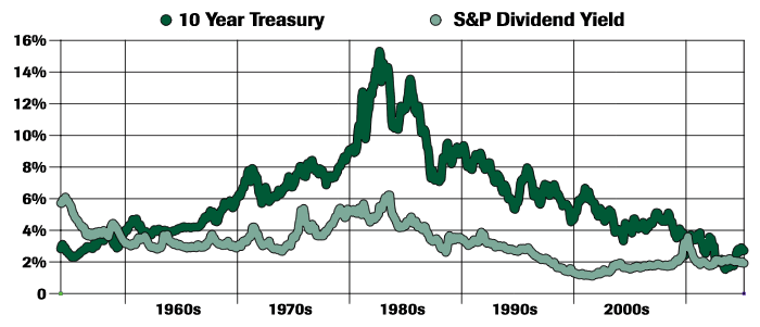 sp500 vs 10 year treasury yield