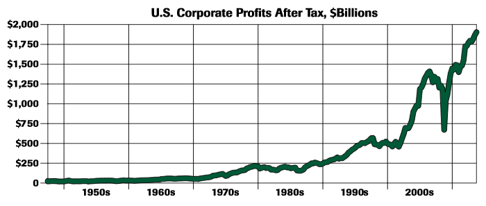 corporate profits after tax