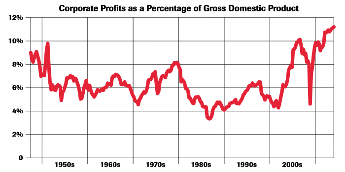 corporate profit as percent of GDP