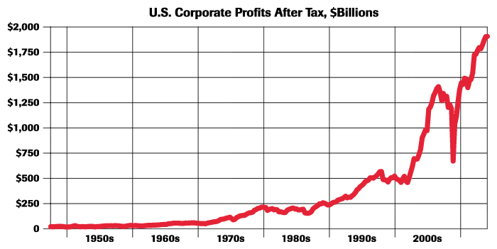 corporate profits after tax 2014