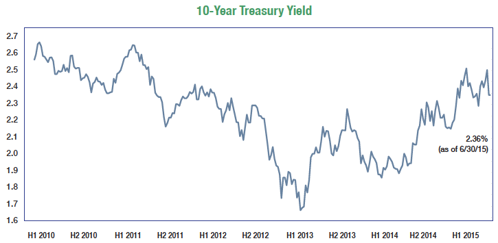 10-year treasurer yield