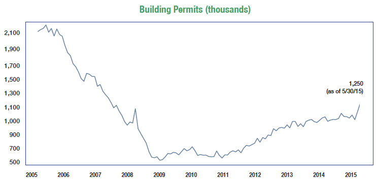 building permits