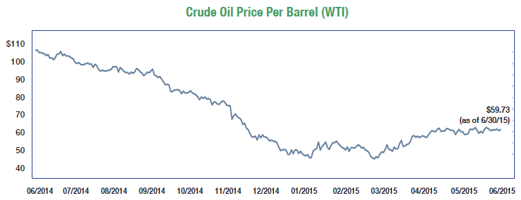 crude oil price per barrel (wit)