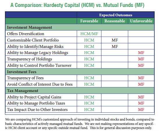 hardesty vs mutual funds
