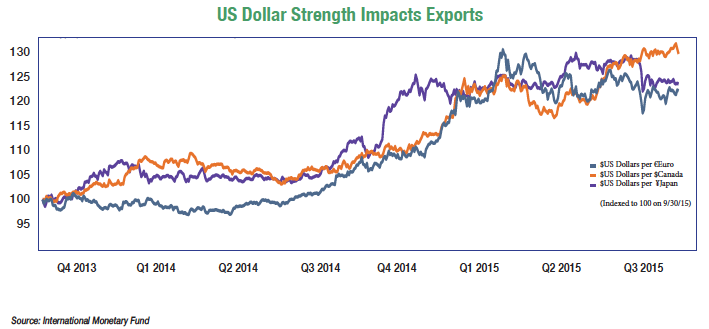 us dollar strength