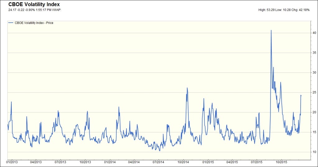 VIX for 12-11-15