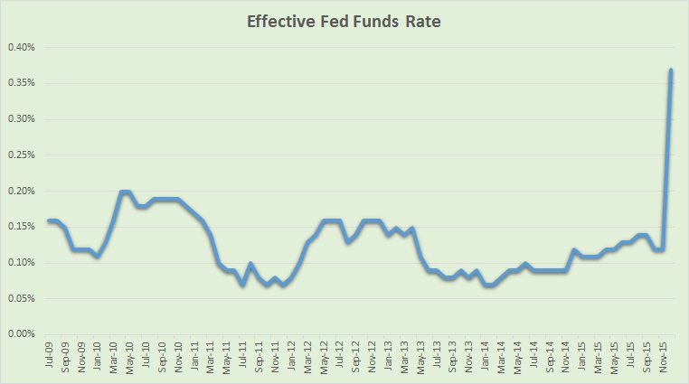 fed funds rate graph 12-18-15