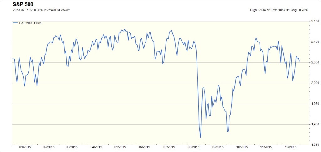 sp50 YTD for 12-25-15