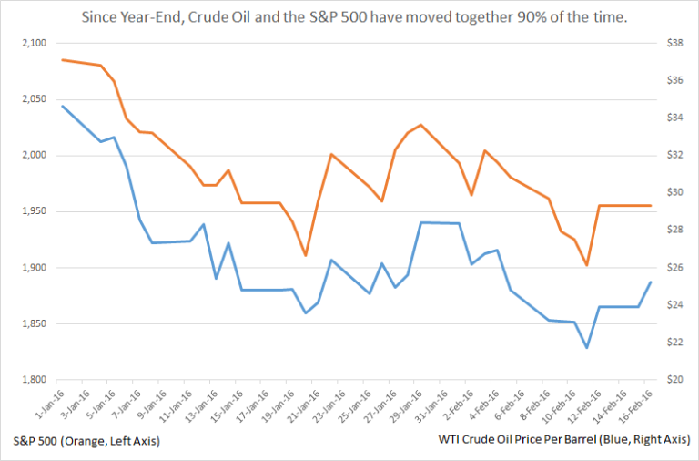 S&P and Oil