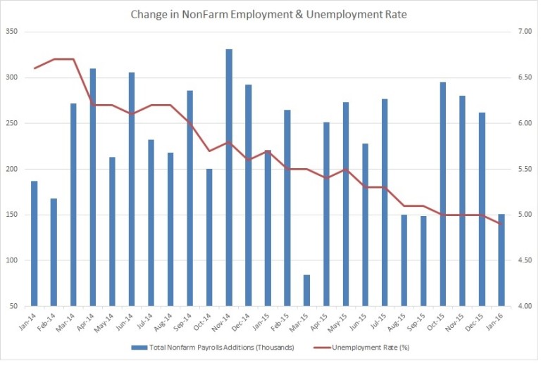 non-farm unemployment rate