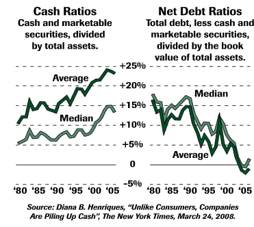 cash ratios net debt ratios